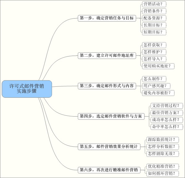 许可式邮件营销操作步骤