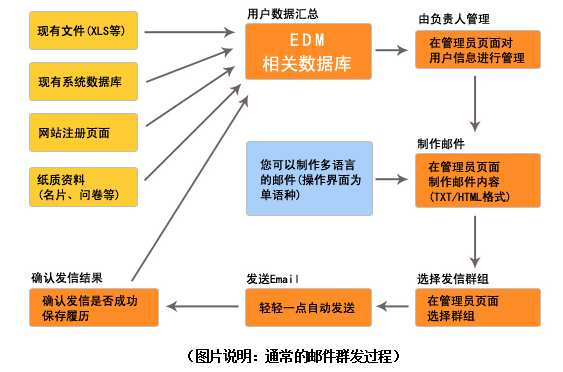 邮件群发过程