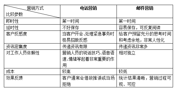 电话营销和邮件营销对比
