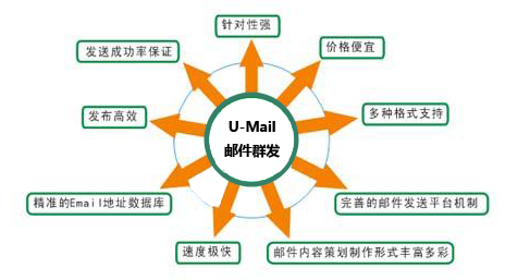 邮件营销优势